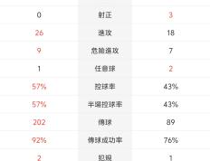 开云体育官方网站-莱比锡红牛逆转法兰克福，继续领跑德甲积分榜